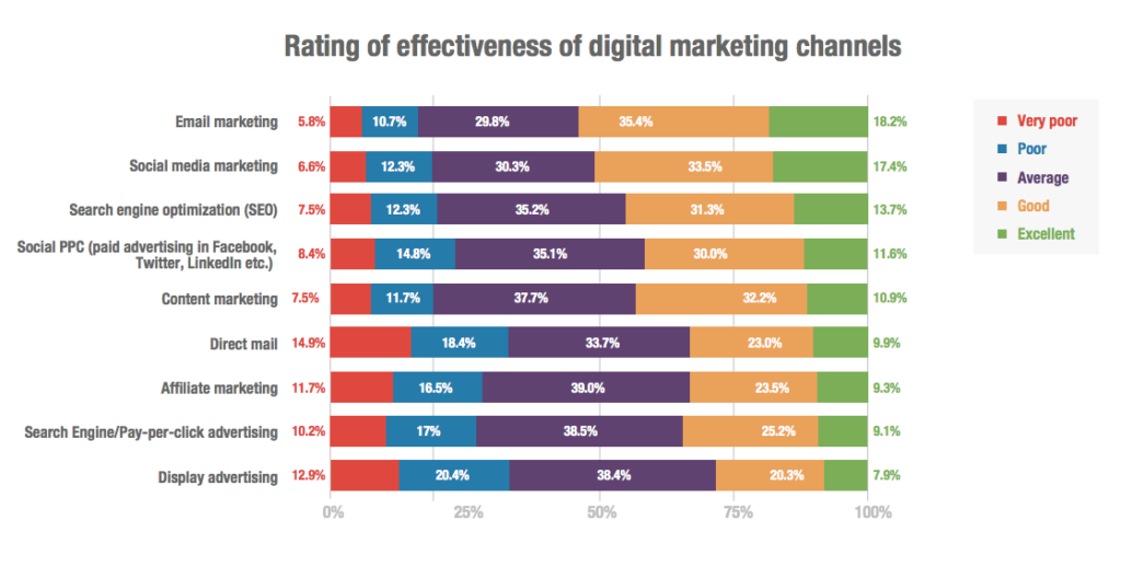 Digital Marketing ROI 2019